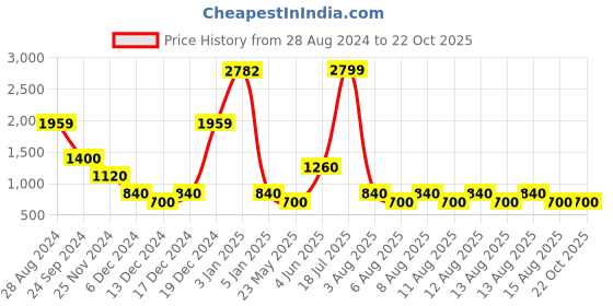 tatacliq.com Elle Kids Blue Printed Jeans elle kids Price History Graph from 28 Aug 2024 to 22 Oct 2025