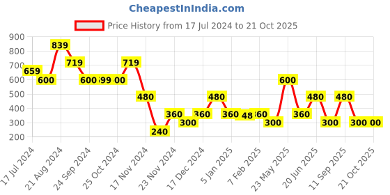 tatacliq.com Elle Kids Blue Printed Leggings elle Price History Graph from 17 Jul 2024 to 21 Oct 2025