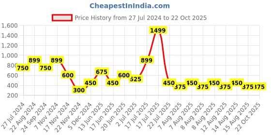 tatacliq.com Elle Kids Blue Printed Shorts elle kids Price History Graph from 27 Jul 2024 to 22 Oct 2025
