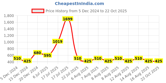 tatacliq.com Elle Kids Blue Printed Shorts elle Price History Graph from 5 Dec 2024 to 21 Oct 2025