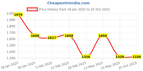 tatacliq.com Elle Kids Blue Regular Fit Jeans elle Price History Graph from 18 Jan 2025 to 24 Oct 2025