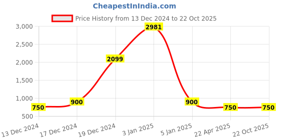 tatacliq.com Elle Kids Blue Regular Fit Jeans elle kids Price History Graph from 13 Dec 2024 to 22 Oct 2025