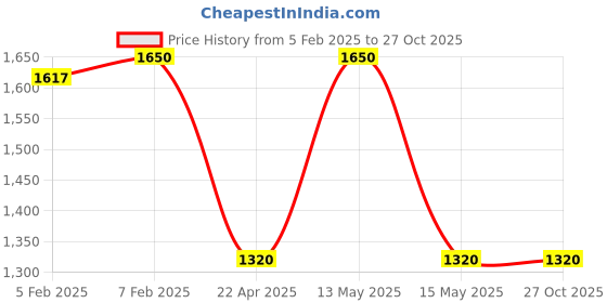 tatacliq.com Elle Kids Blue Regular Fit Jeans elle Price History Graph from 5 Feb 2025 to 27 Oct 2025