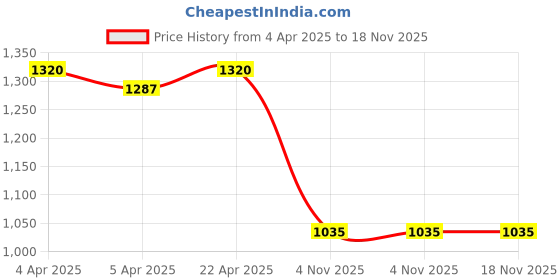 tatacliq.com Elle Kids Blue Regular Fit Jeans elle Price History Graph from 4 Apr 2025 to 18 Nov 2025