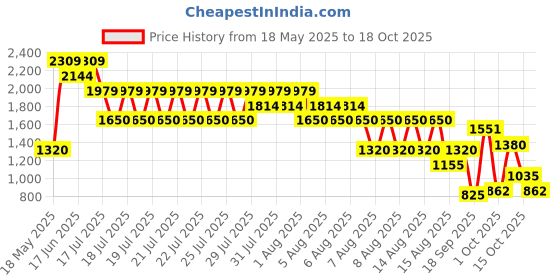 tatacliq.com Elle Kids Blue Regular Fit Jeans elle Price History Graph from 18 May 2025 to 17 Oct 2025