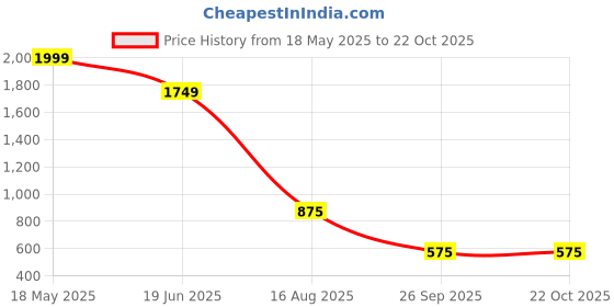 tatacliq.com Elle Kids Blue Short elle Price History Graph from 18 May 2025 to 22 Oct 2025
