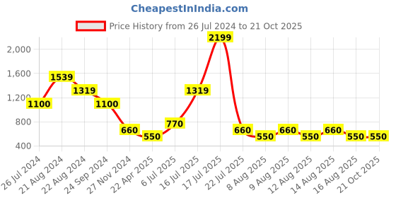 tatacliq.com Elle Kids Blue Solid Jeans elle kids Price History Graph from 26 Jul 2024 to 21 Oct 2025