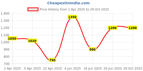 tatacliq.com Elle Kids Blue SolidJeans elle kids Price History Graph from 1 Apr 2025 to 28 Oct 2025