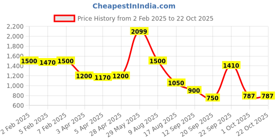 tatacliq.com Elle Kids Blue Striped Dress elle Price History Graph from 2 Feb 2025 to 22 Oct 2025