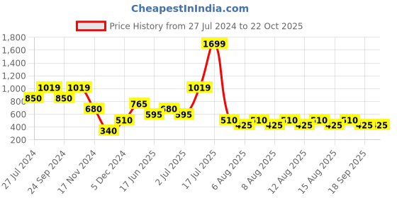 tatacliq.com Elle Kids Blue Striped Shorts elle kids Price History Graph from 27 Jul 2024 to 22 Oct 2025