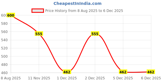 tatacliq.com Elle Kids Blue Striped Trousers elle kids Price History Graph from 8 Aug 2025 to 5 Dec 2025
