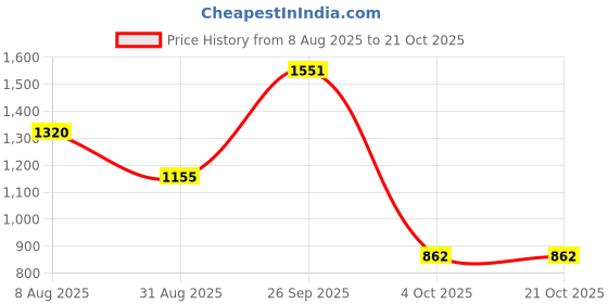 tatacliq.com Elle Kids Bright Pink Cotton Jumpsuit elle Price History Graph from 8 Aug 2025 to 20 Oct 2025