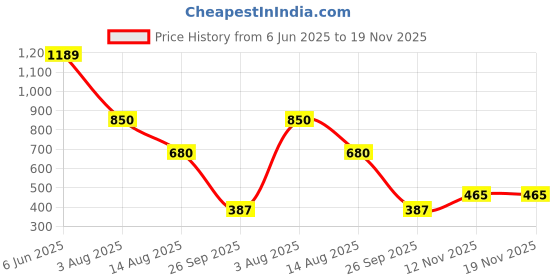 tatacliq.com Elle Kids Bright White Cotton Short elle Price History Graph from 6 Jun 2025 to 19 Nov 2025