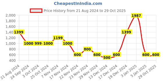 tatacliq.com Elle Kids Chambray Blue & White Chequered Trousers elle kids Price History Graph from 21 Aug 2024 to 29 Oct 2025