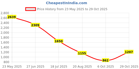 tatacliq.com Elle Kids Coral & White Cotton Chequered Jumpsuit elle Price History Graph from 23 May 2025 to 28 Oct 2025
