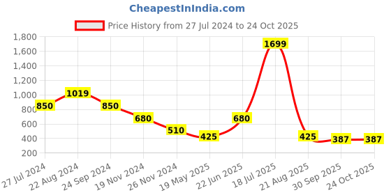 tatacliq.com Elle Kids Coral Checks Top elle Price History Graph from 27 Jul 2024 to 24 Oct 2025