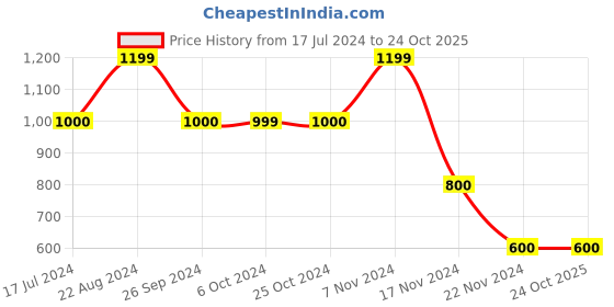tatacliq.com Elle Kids Coral Cotton Dress elle kids Price History Graph from 17 Jul 2024 to 23 Oct 2025