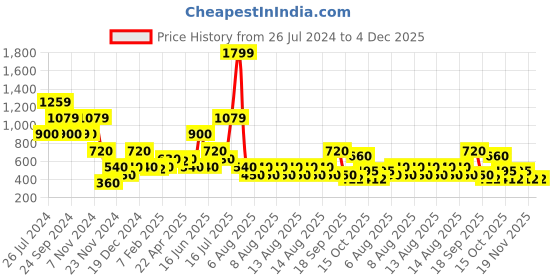 tatacliq.com Elle Kids Coral Red Cotton Regular Fit Dungaree elle kids Price History Graph from 26 Jul 2024 to 4 Dec 2025