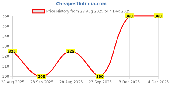 tatacliq.com Elle Kids Cream & Olive Green Striped Top elle kids Price History Graph from 28 Aug 2025 to 4 Dec 2025