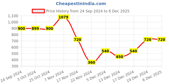 tatacliq.com elle kids Elle Girls Burgundy Striped Pants elle kids Price History Graph from 24 Sep 2024 to 6 Dec 2025