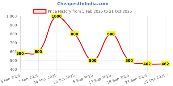 tatacliq.com elle kids Elle Girls Chambray Blue & White Chequered Trousers elle kids Price History Graph from 5 Feb 2025 to 21 Oct 2025