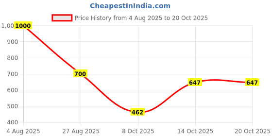 tatacliq.com Elle Kids Green Cotton Short elle Price History Graph from 4 Aug 2025 to 20 Oct 2025