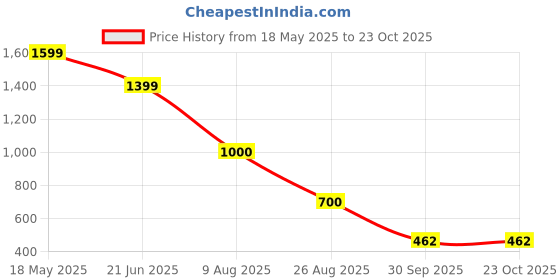 tatacliq.com Elle Kids Green Cotton Top elle Price History Graph from 18 May 2025 to 23 Oct 2025
