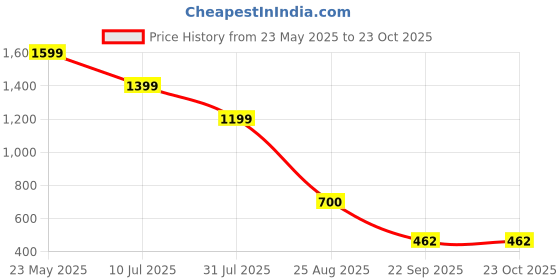 tatacliq.com Elle Kids Green Cotton Top elle Price History Graph from 23 May 2025 to 23 Oct 2025
