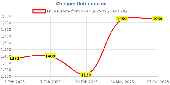 tatacliq.com Elle Kids Green Cotton Top elle Price History Graph from 5 Feb 2025 to 22 Oct 2025