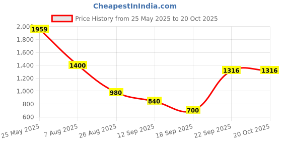 tatacliq.com Elle Kids Green Cotton Top elle Price History Graph from 25 May 2025 to 19 Oct 2025