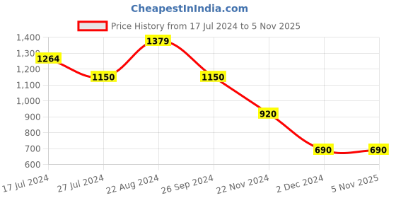 tatacliq.com Elle Kids Green Embroidered Dress elle kids Price History Graph from 17 Jul 2024 to 4 Nov 2025