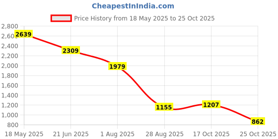 tatacliq.com Elle Kids Green Jumpsuit elle Price History Graph from 18 May 2025 to 25 Oct 2025