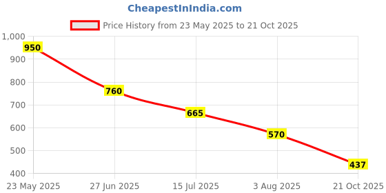 tatacliq.com Elle Kids Green Linen Striped Skirt elle Price History Graph from 23 May 2025 to 21 Oct 2025