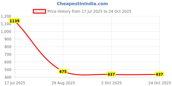 tatacliq.com Elle Kids Green Linen Striped Skirt elle Price History Graph from 17 Jul 2025 to 22 Oct 2025