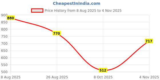 tatacliq.com Elle Kids Green Short elle Price History Graph from 8 Aug 2025 to 4 Nov 2025