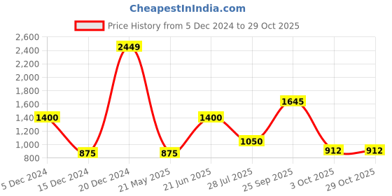 tatacliq.com Elle Kids Green Solid Full Sleeves Sweater elle Price History Graph from 5 Dec 2024 to 29 Oct 2025