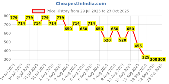 tatacliq.com Elle Kids Green Top elle Price History Graph from 29 Jul 2025 to 23 Oct 2025