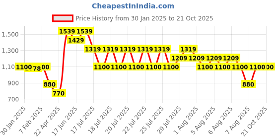 tatacliq.com Elle Kids Green Trouser elle Price History Graph from 30 Jan 2025 to 21 Oct 2025