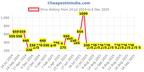 tatacliq.com Elle Kids Grey Cotton Self Pattern Skirt elle kids Price History Graph from 24 Jul 2024 to 5 Dec 2025