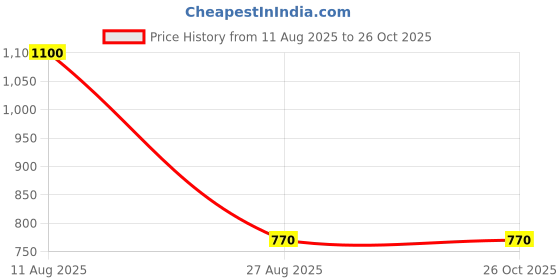 tatacliq.com Elle Kids Ice Blue Cotton Dress elle Price History Graph from 11 Aug 2025 to 26 Oct 2025