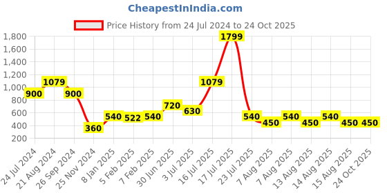 tatacliq.com Elle Kids Indigo Cotton Jeans elle kids Price History Graph from 24 Jul 2024 to 22 Oct 2025