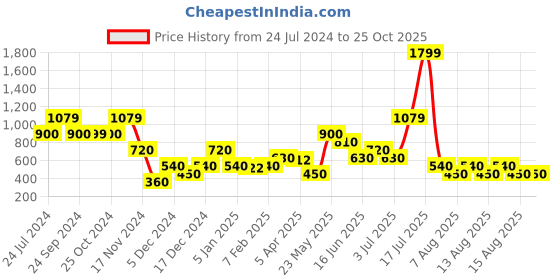 tatacliq.com Elle Kids Indigo Cotton Washed Jeans elle kids Price History Graph from 24 Jul 2024 to 22 Oct 2025