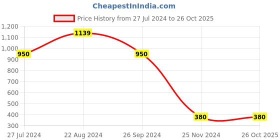 tatacliq.com Elle Kids Indigo Washed Jeans elle kids Price History Graph from 27 Jul 2024 to 25 Oct 2025