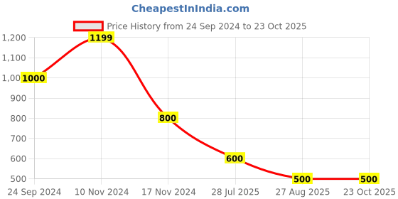 tatacliq.com Elle Kids Kids Blue & Yellow Cotton Printed Dress elle kids Price History Graph from 24 Sep 2024 to 22 Oct 2025