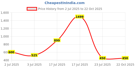 tatacliq.com Elle Kids Kids Blue Applique Top elle kids Price History Graph from 2 Jul 2025 to 22 Oct 2025