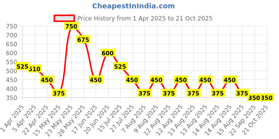 tatacliq.com Elle Kids Kids Blue Applique Top elle kids Price History Graph from 1 Apr 2025 to 21 Oct 2025