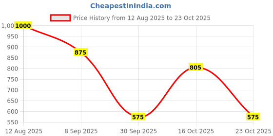 tatacliq.com Elle Kids Lemon Cotton Top elle Price History Graph from 12 Aug 2025 to 23 Oct 2025