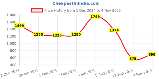 tatacliq.com Elle Kids Lemon Yellow & Blue Chequered Top elle Price History Graph from 1 Dec 2024 to 4 Nov 2025