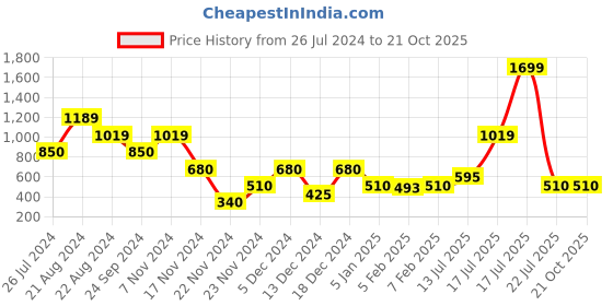 tatacliq.com Elle Kids Light Green Checks Skirt elle Price History Graph from 26 Jul 2024 to 21 Oct 2025