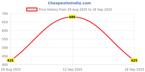 tatacliq.com Elle Kids Light Green Checks Skirt elle Price History Graph from 29 Aug 2025 to 18 Sep 2025